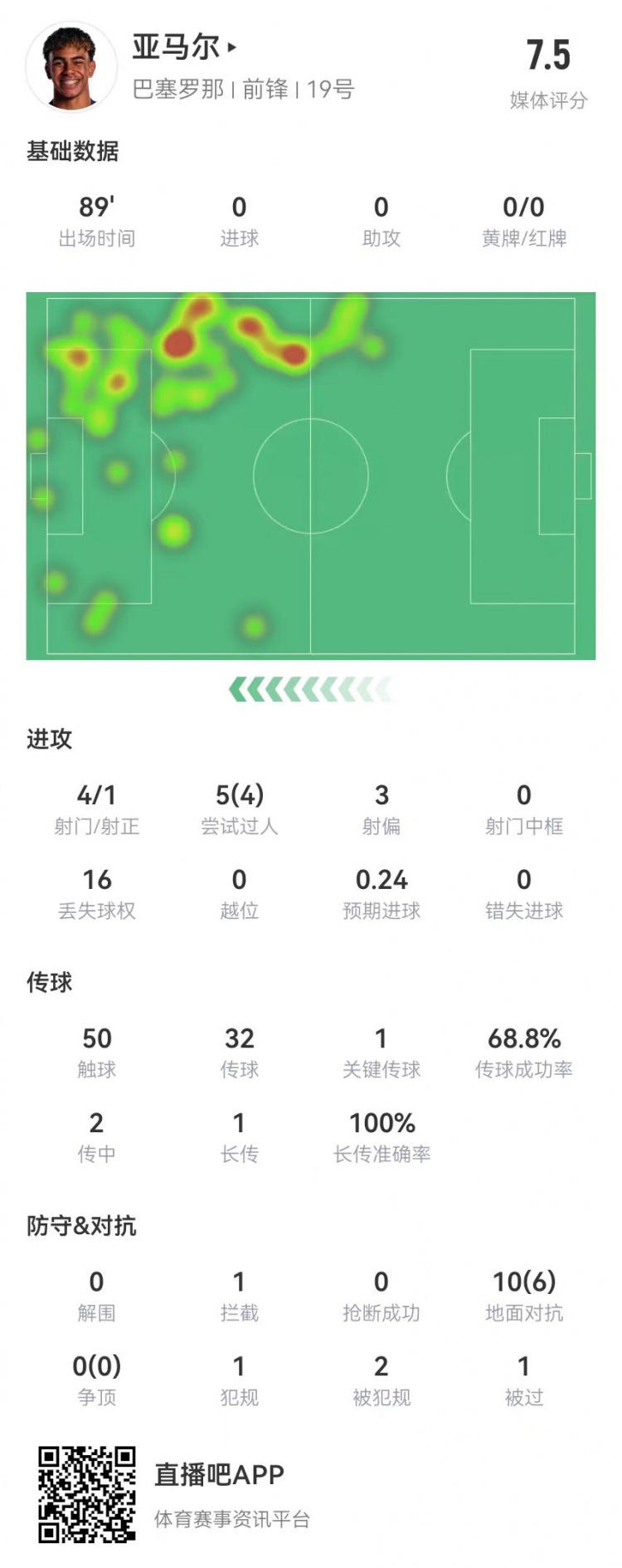 亚马尔本场4射1正+1关键传球 5过人4成功 10对抗6成功+2造犯规