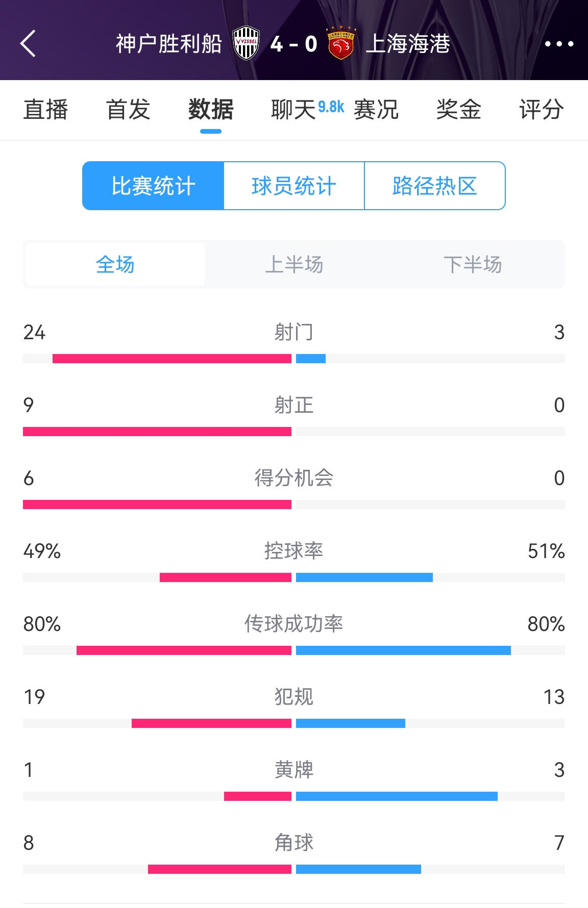 单方面碾压！海港0-4神户全场数据：射门3-24！射正0-9！