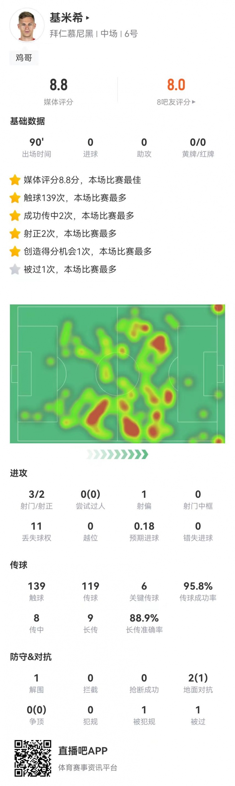 基米希本场数据：6关键传球 9长传8成功+0犯规 8.8分全场最高