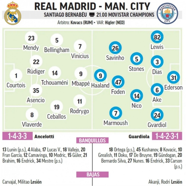 马卡预测皇马首发：中卫组合吕迪格+阿森西奥，巴尔韦德右后卫